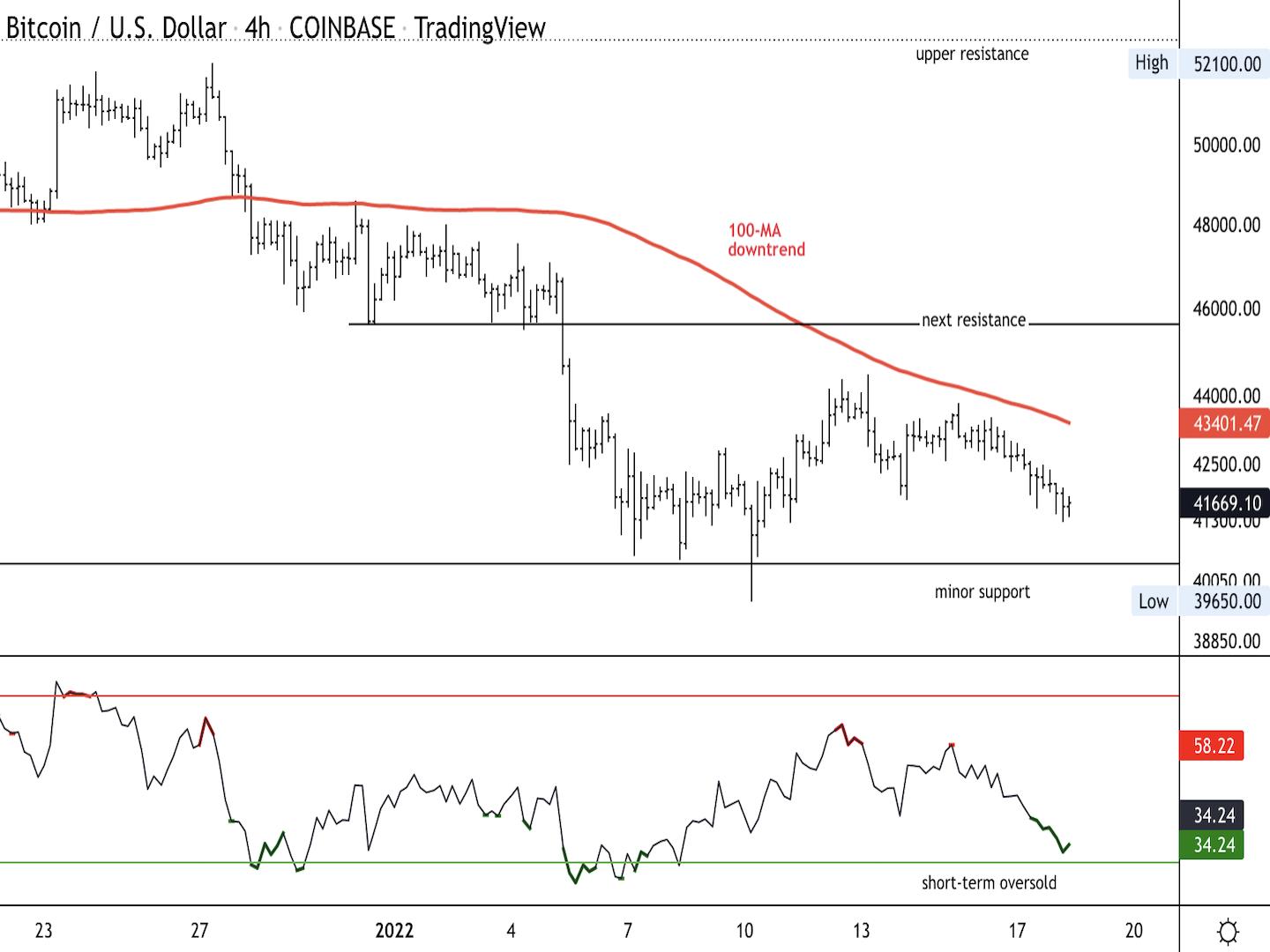 Giá Bitcoin hôm nay 19/1: Bitcoin giảm nhẹ, Altcoin vốn hoá nhỏ có xu hướng bùng nổ - Ảnh 1.