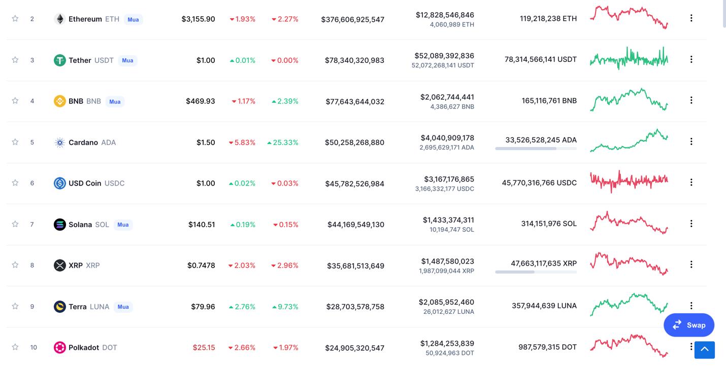 Giá Bitcoin hôm nay 19/1: Bitcoin giảm nhẹ, Altcoin vốn hoá nhỏ có xu hướng bùng nổ - Ảnh 5.