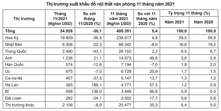 Mỹ mạnh tay chi hàng trăm triệu USD nhập khẩu mặt hàng chủ lực này của Việt Nam - Ảnh 2. Mỹ mạnh tay chi hàng trăm triệu USD nhập khẩu mặt hàng chủ lực này của Việt Nam - Ảnh 2.