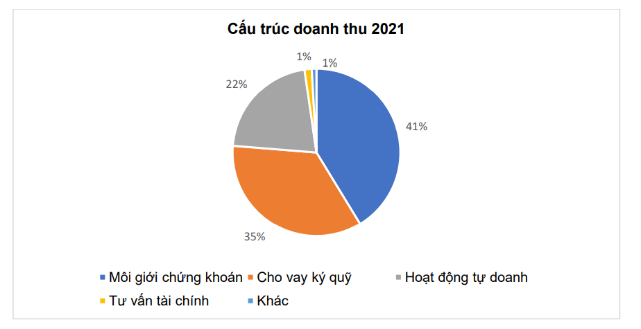 Lợi nhuận Chứng khoán TP. Hồ Chí Minh (HSC, mã cổ phiếu HCM) tăng vọt - Ảnh 2. Lợi nhuận Chứng khoán TP. Hồ Chí Minh (HSC, mã cổ phiếu HCM) tăng vọt - Ảnh 2.