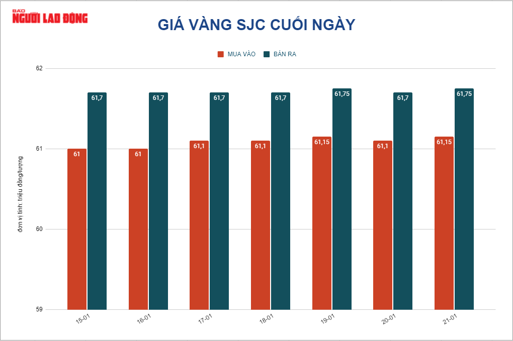 Giá vàng hôm nay 22-1: Giảm dù giá trị của USD suy yếu - Ảnh 2.