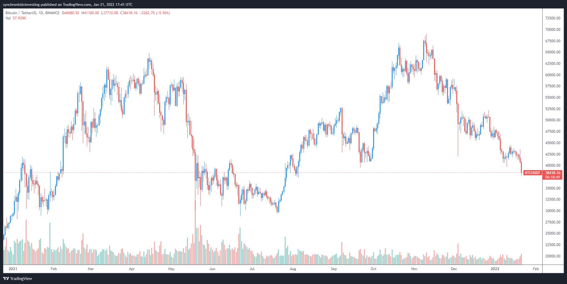 Giá Bitcoin hôm nay 22/1: Bitcoin cắm đầu lao xuống ngưỡng 35.000 USD, nhiều người &quot;mất tất cả&quot; - Ảnh 1.