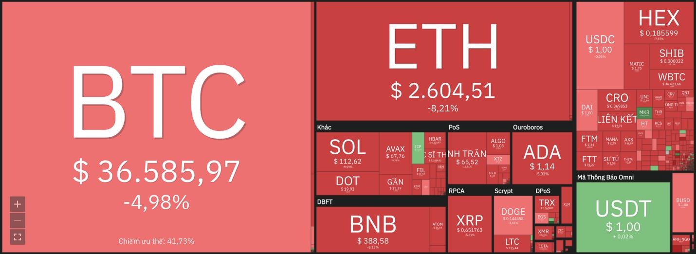 Giá Bitcoin hôm nay 22/1: Bitcoin cắm đầu lao xuống ngưỡng 35.000 USD, nhiều người &quot;mất tất cả&quot; - Ảnh 6.