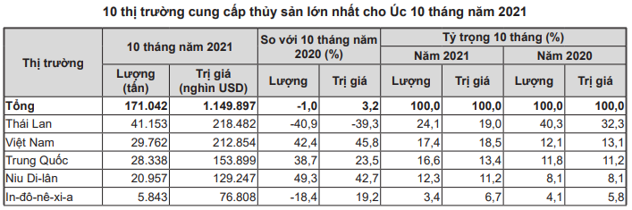 "Đau khổ" vì bán tôm cá sang Trung Quốc nhưng đưa vào thị trường này thì đứng ngay thứ 2 - Ảnh 3. "Đau khổ" vì bán tôm cá sang Trung Quốc nhưng đưa vào thị trường này thì đứng ngay thứ 2 - Ảnh 3.