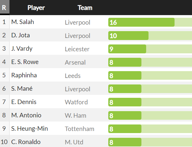 Cuộc đua Vua phá lưới Premier League: Salah &quot;1 mình 1 ngựa&quot; - Ảnh 2.