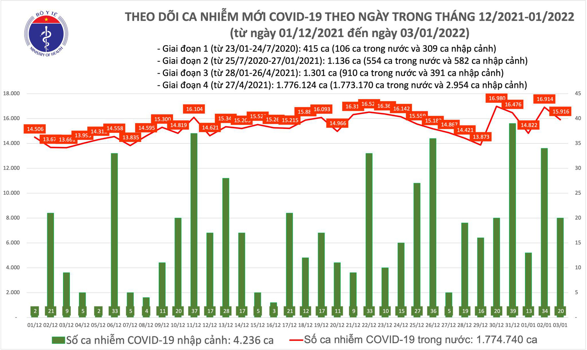 Dịch Covid-19 ngày 3/1: Số ca tử vong giảm đáng kể - Ảnh 1.