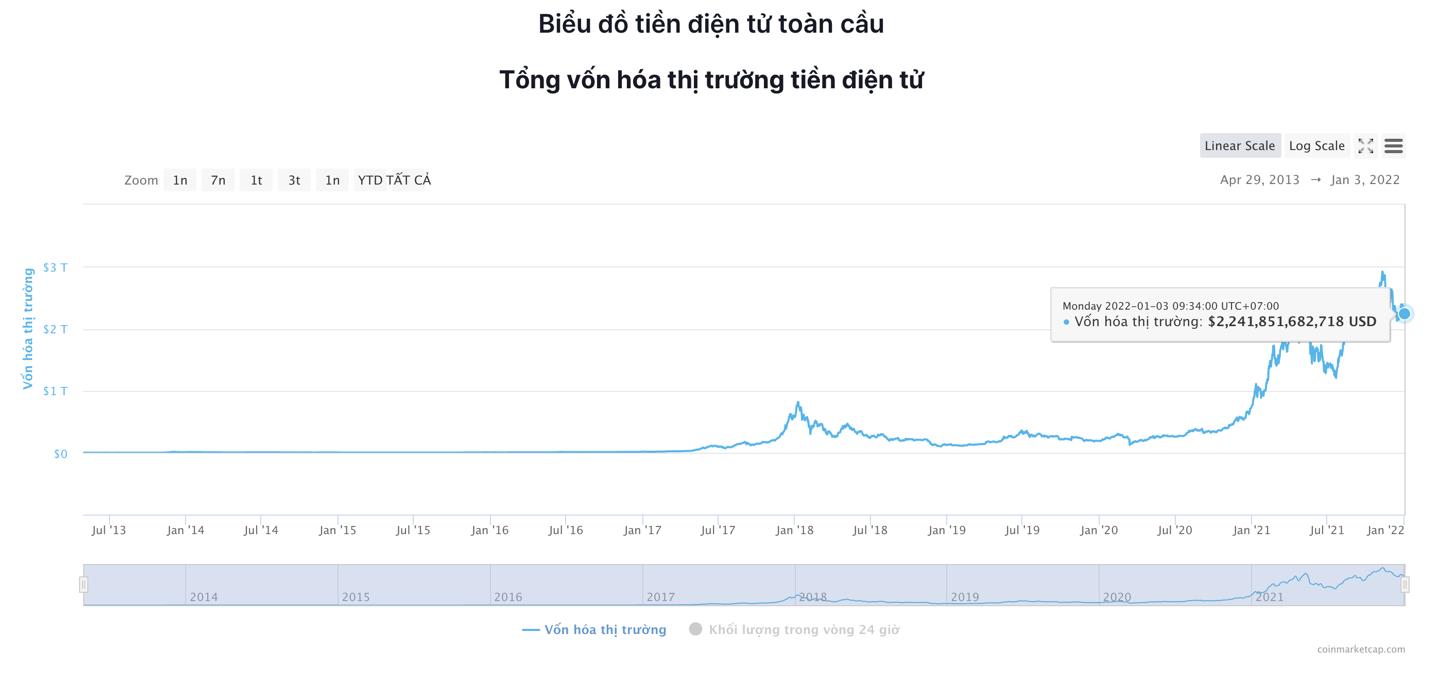 Giá Bitcoin hôm nay 3/1: Bitcoin ổn định - Ảnh 7.