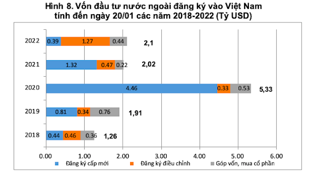 Vốn FDI đăng ký tháng đầu năm tăng hơn 4%, đạt 2,1 tỷ USD - Ảnh 1. Vốn FDI đăng ký tháng đầu năm tăng hơn 4%, đạt 2,1 tỷ USD - Ảnh 1.