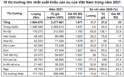 Ngoài Trung Quốc, cao su Việt Nam còn bán được cho ai? - Ảnh 2. Ngoài Trung Quốc, cao su Việt Nam còn bán được cho ai? - Ảnh 2.