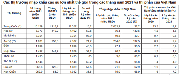 Ngoài Trung Quốc, cao su Việt Nam còn bán được cho ai? - Ảnh 3. Ngoài Trung Quốc, cao su Việt Nam còn bán được cho ai? - Ảnh 3.