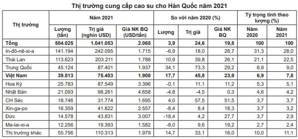 Ngoài Trung Quốc, cao su Việt Nam còn bán được cho ai? - Ảnh 4. Ngoài Trung Quốc, cao su Việt Nam còn bán được cho ai? - Ảnh 4.