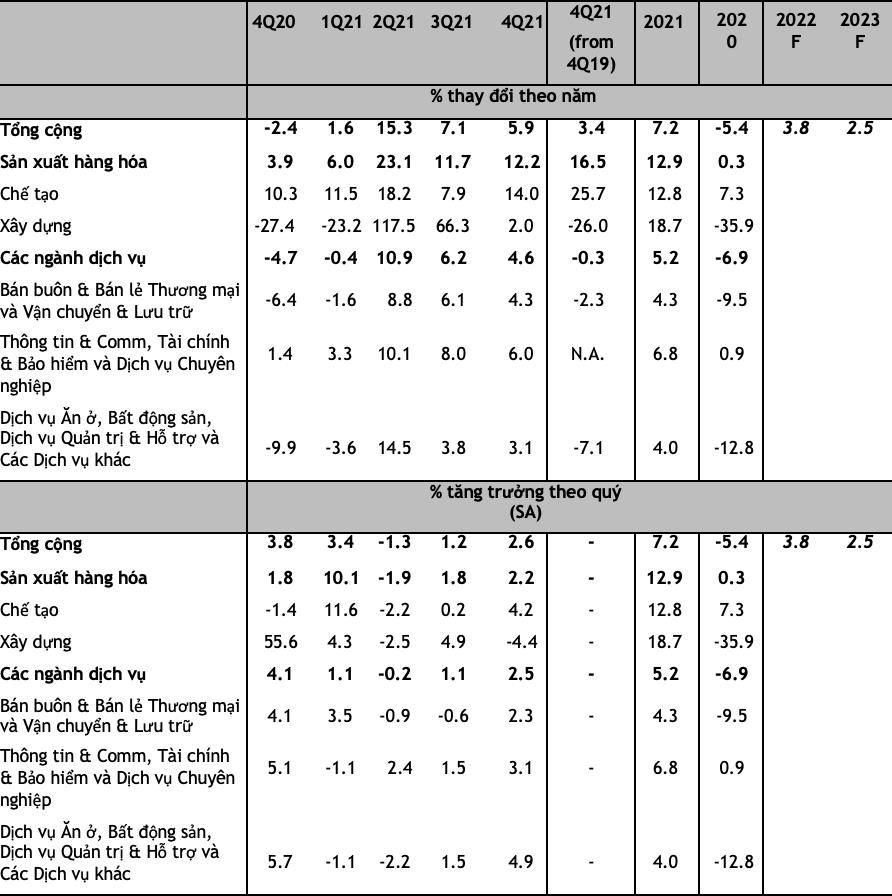 Singapore: GDP quý 4 vượt mức trước đại dịch; Dự GDP năm 2022 bứt phá gấp đôi - Ảnh 2.