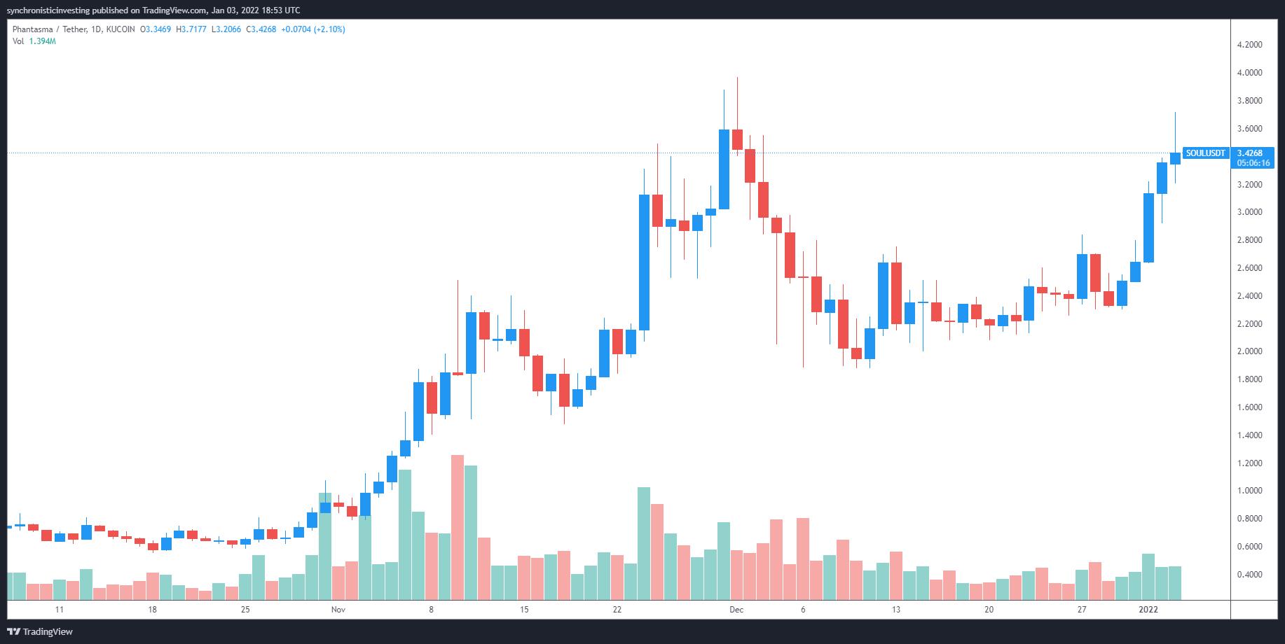 Giá Bitcoin hôm nay 4/1: Bitcoin vẫn đi xuống, một số đồng Altcoin bứt phá - Ảnh 3.