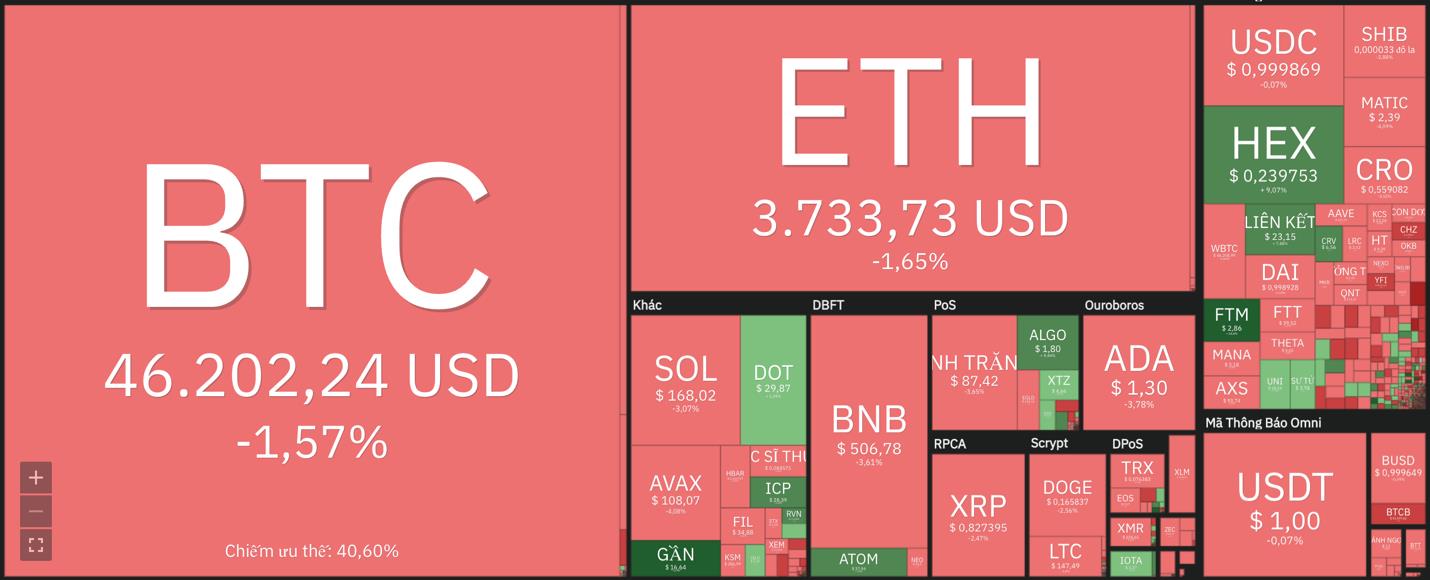 Giá Bitcoin hôm nay 4/1: Bitcoin vẫn đi xuống, một số đồng Altcoin bứt phá - Ảnh 6.