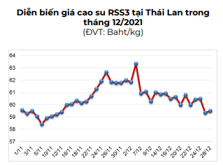 Với lý do này, Trung Quốc có còn nhập mạnh cao su của Việt Nam trong năm 2022? - Ảnh 3. Với lý do này, Trung Quốc có còn nhập mạnh cao su của Việt Nam trong năm 2022? - Ảnh 3.