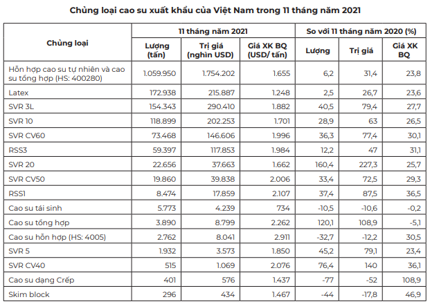 Với lý do này, Trung Quốc có còn nhập mạnh cao su của Việt Nam trong năm 2022? - Ảnh 5. Với lý do này, Trung Quốc có còn nhập mạnh cao su của Việt Nam trong năm 2022? - Ảnh 5.