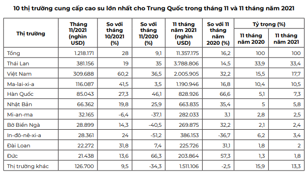 Với lý do này, Trung Quốc có còn nhập mạnh cao su của Việt Nam trong năm 2022? - Ảnh 6. Với lý do này, Trung Quốc có còn nhập mạnh cao su của Việt Nam trong năm 2022? - Ảnh 6.