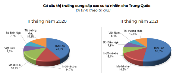 Với lý do này, Trung Quốc có còn nhập mạnh cao su của Việt Nam trong năm 2022? - Ảnh 7. Với lý do này, Trung Quốc có còn nhập mạnh cao su của Việt Nam trong năm 2022? - Ảnh 7.