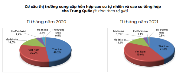 Với lý do này, Trung Quốc có còn nhập mạnh cao su của Việt Nam trong năm 2022? - Ảnh 8. Với lý do này, Trung Quốc có còn nhập mạnh cao su của Việt Nam trong năm 2022? - Ảnh 8.