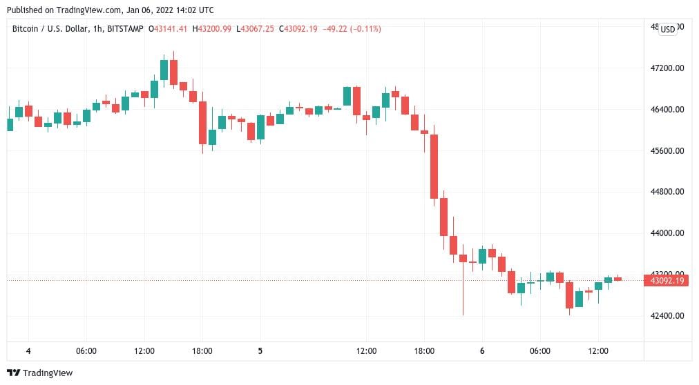 Giá Bitcoin hôm nay 7/1: Bitcoin ổn định vùng 43.000 USD, nhiều Altcoin tăng giá - Ảnh 1.