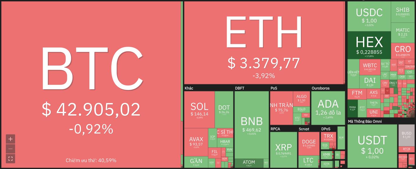 Giá Bitcoin hôm nay 7/1: Bitcoin ổn định vùng 43.000 USD, nhiều Altcoin tăng giá - Ảnh 6.