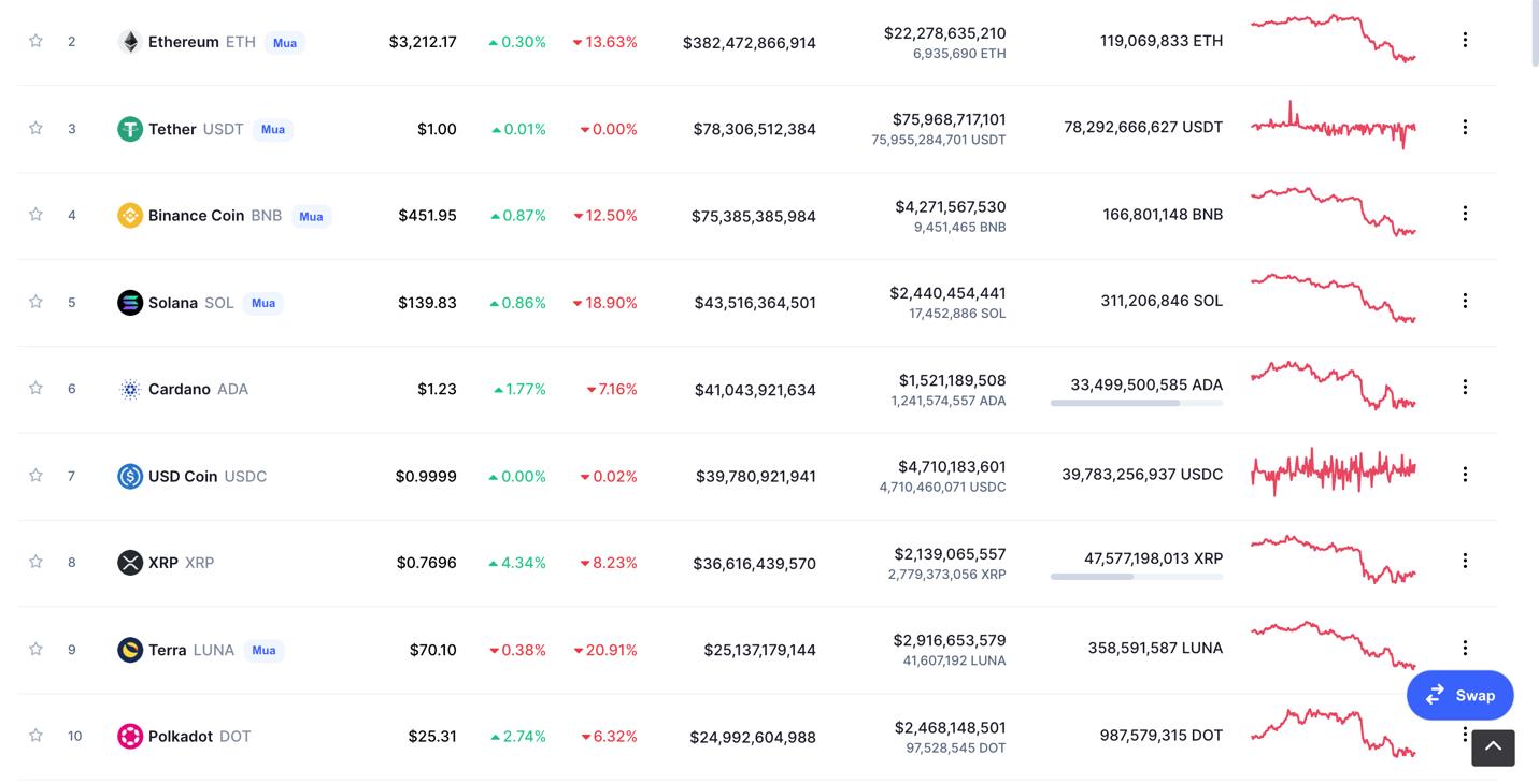 Giá Bitcoin hôm nay 8/11: Bitcoin cắm đầu lao dốc, thị trường ảm đạm - Ảnh 5.