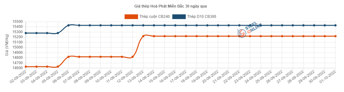 Giá vật liệu hôm nay 1/10: Giá thép giảm, thị trường xuất hiện dấu hiệu tích cực - Ảnh 2.