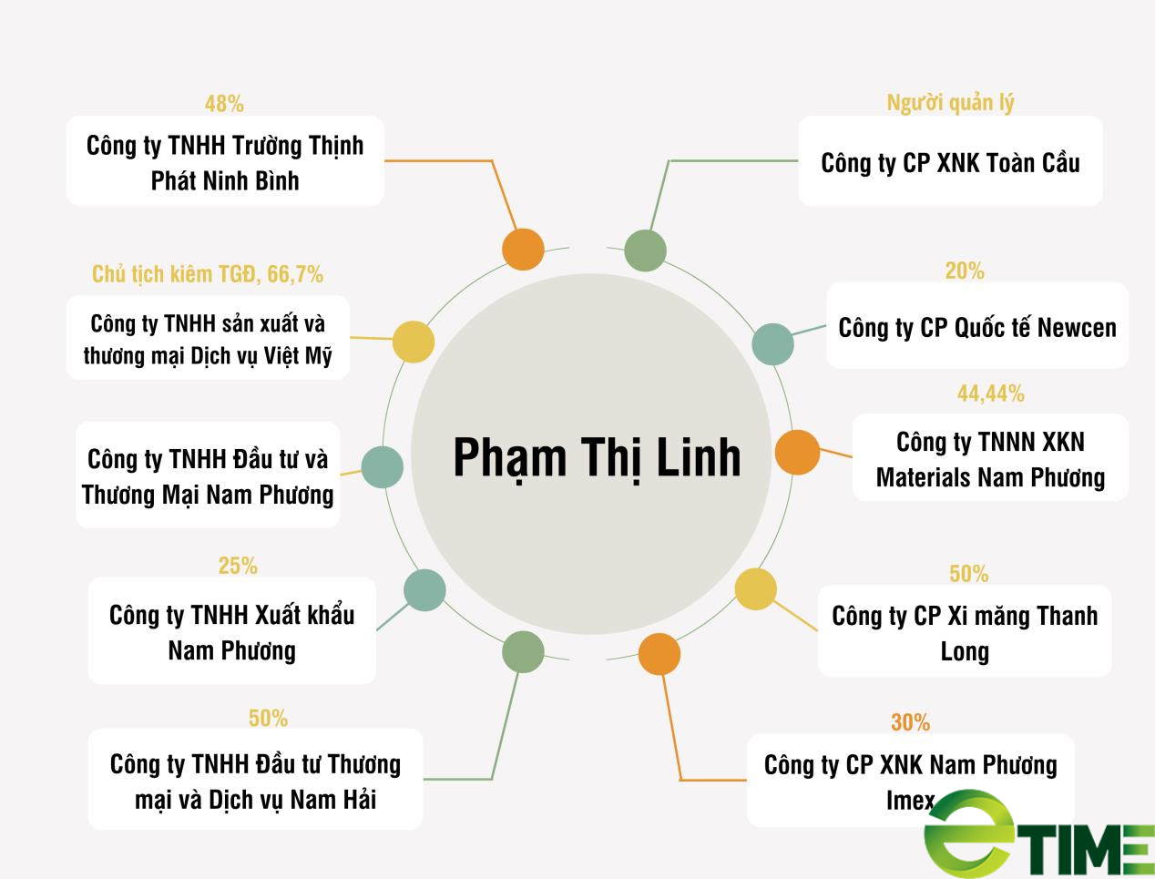 [Biz Insider] Hé mở hệ sinh thái các doanh nghiệp họ “Nam Phương” của vợ chồng đại gia Đỗ Hoàng Phúc - Ảnh 1.