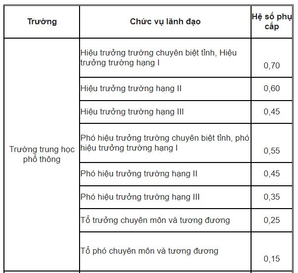 Giáo viên giữ chức vụ lãnh đạo được hưởng thêm phụ cấp chức vụ - Ảnh 1.
