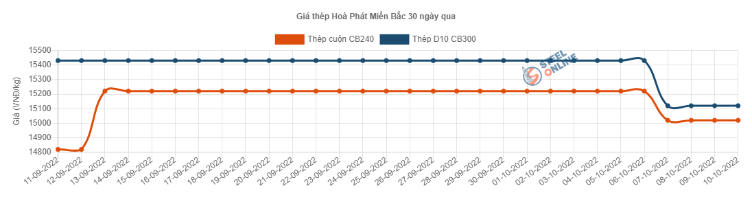 Giá vật liệu hôm nay 10/10: Giá thép tăng trở lại - Ảnh 2.