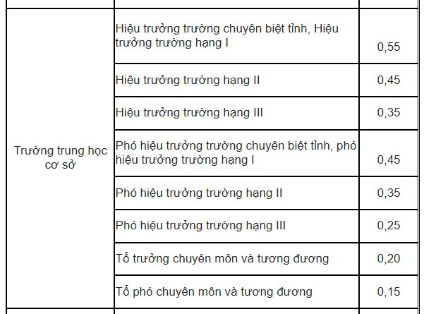 Giáo viên giữ chức vụ lãnh đạo được hưởng thêm phụ cấp chức vụ - Ảnh 2.