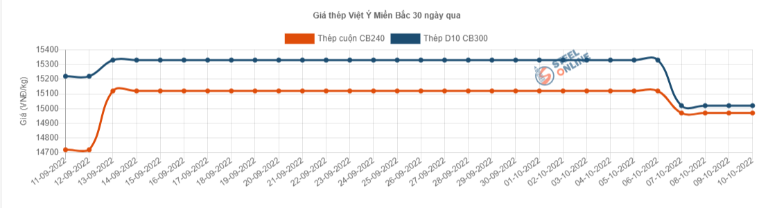 Giá vật liệu hôm nay 10/10: Giá thép tăng trở lại - Ảnh 3.