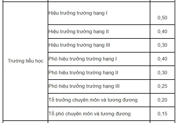 Giáo viên giữ chức vụ lãnh đạo được hưởng thêm phụ cấp chức vụ - Ảnh 3.