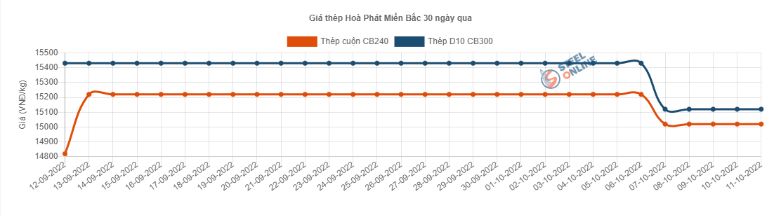 Giá vật liệu hôm nay 11/10: Giá thép quay đầu giảm - Ảnh 2.