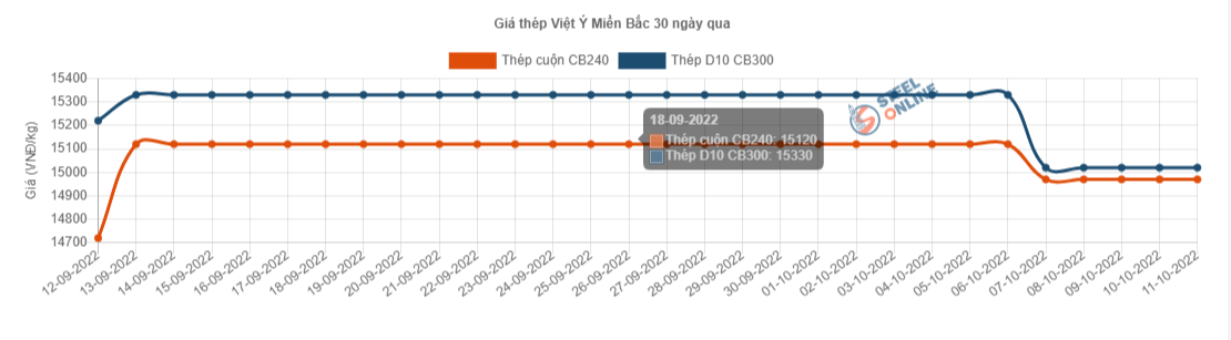 Giá vật liệu hôm nay 11/10: Giá thép quay đầu giảm - Ảnh 3.