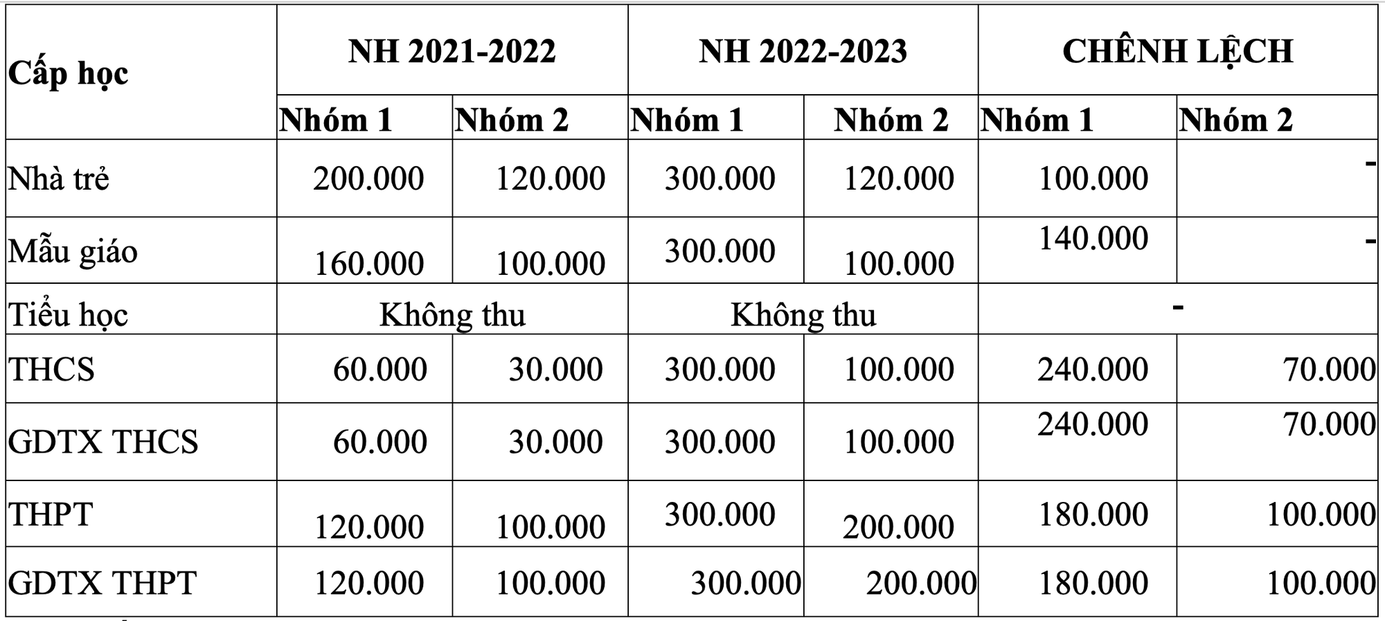 TP.HCM: Vì sao học phí tăng nhưng phụ huynh chỉ phải đóng như mức cũ? - Ảnh 3.