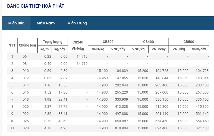 Giá vật liệu hôm nay 12/10: Giá thép trong nước tiếp tục giảm  - Ảnh 4.