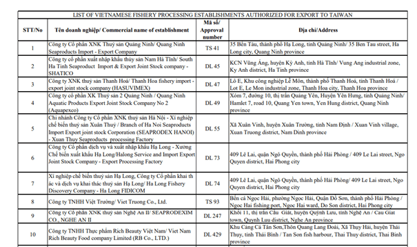 Đài Loan cập nhật danh sách các doanh nghiệp thủy sản Việt Nam được phép xuất khẩu sang Đài Loan - Ảnh 1.
