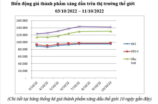 Giá xăng dầu hôm nay 12/10: Giá dầu thô tiếp tục giảm mạnh - Ảnh 7.