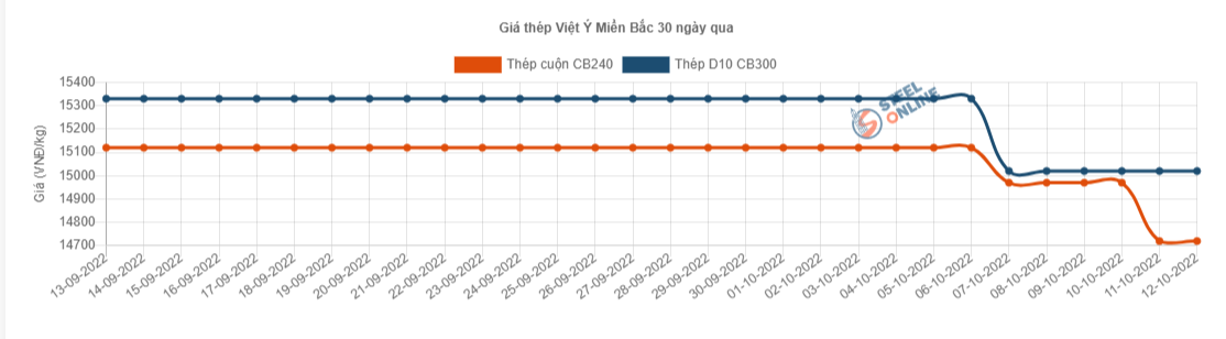 Giá vật liệu hôm nay 12/10: Giá thép trong nước tiếp tục giảm  - Ảnh 3.