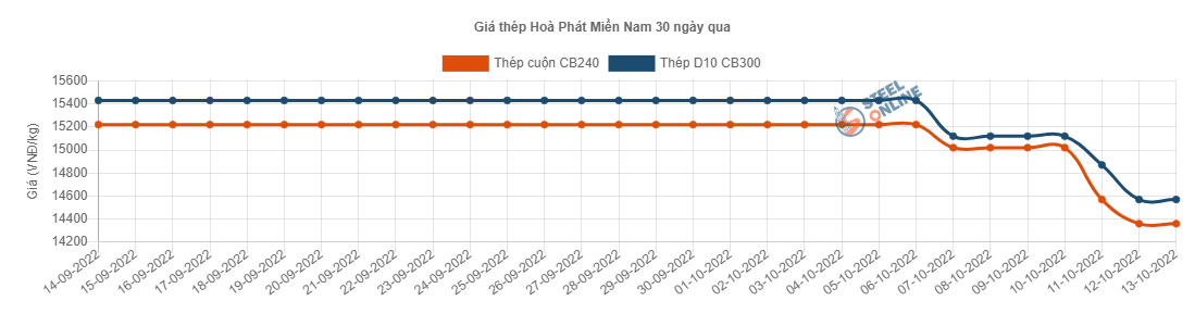 Giá vật liệu hôm nay 13/10: Giá thép trong nước giảm sâu tiếp - Ảnh 2.