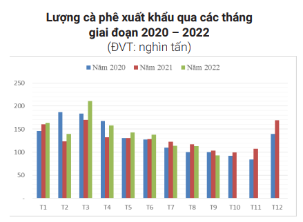 Cà phê dẫn đầu kim ngạch xuất khẩu lĩnh vực nông sản, triển vọng niên vụ mới - Ảnh 3.