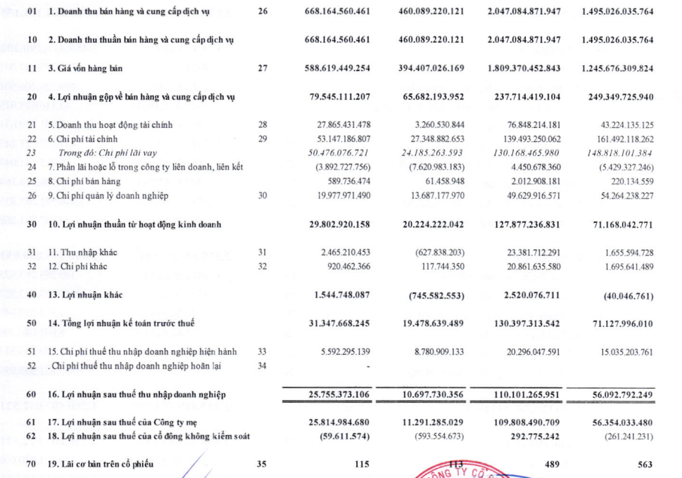 9 tháng Tập đoàn Cienco4 (C4G) báo lãi hơn 110 tỷ đồng, tăng 96% so với cùng kỳ - Ảnh 1.