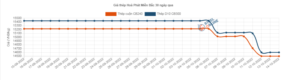 Giá vật liệu hôm nay 14/10: Thép VAS giảm tiếp giá bán - Ảnh 2.