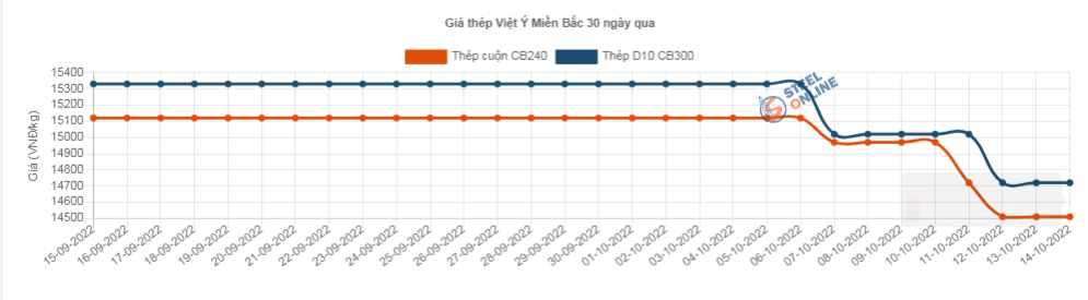 Giá vật liệu hôm nay 14/10: Thép VAS giảm tiếp giá bán - Ảnh 3.