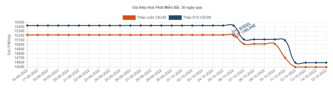Giá vật liệu hôm nay 15/10: Dư cung toàn cầu, giá thép giảm  - Ảnh 2.