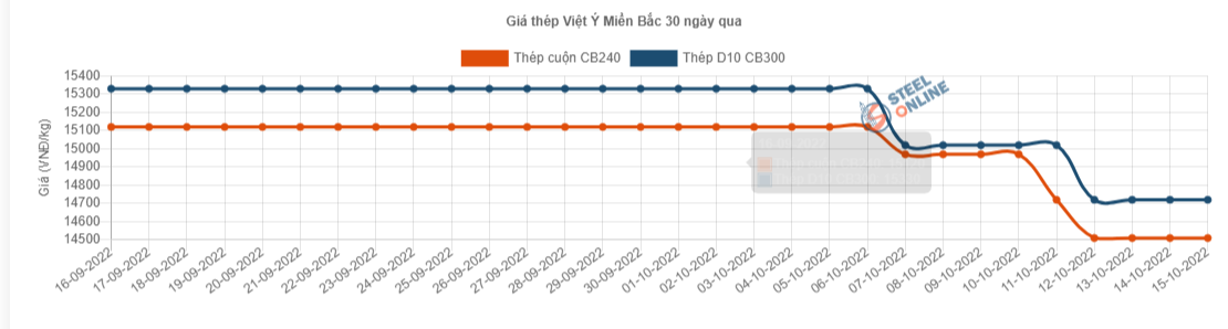 Giá vật liệu hôm nay 15/10: Dư cung toàn cầu, giá thép giảm  - Ảnh 3.