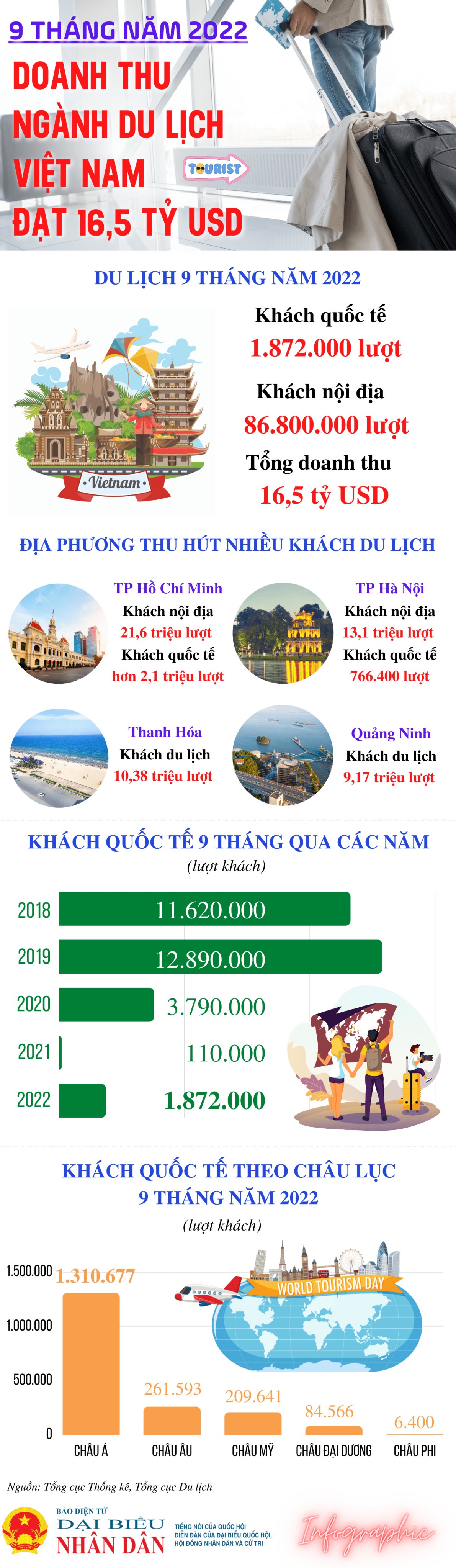 Du lịch tăng trưởng ấn tượng - Ảnh 1.