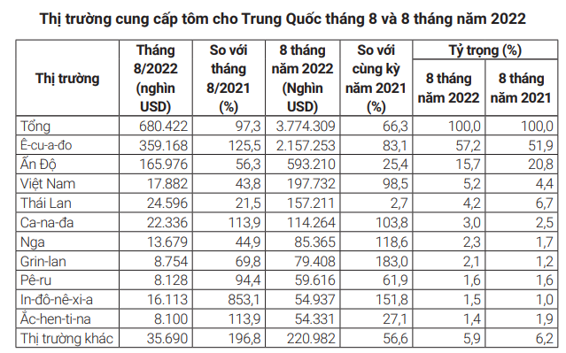 Nhập khẩu tôm của Trung Quốc cuối năm tiếp tục tăng mạnh - Ảnh 4.