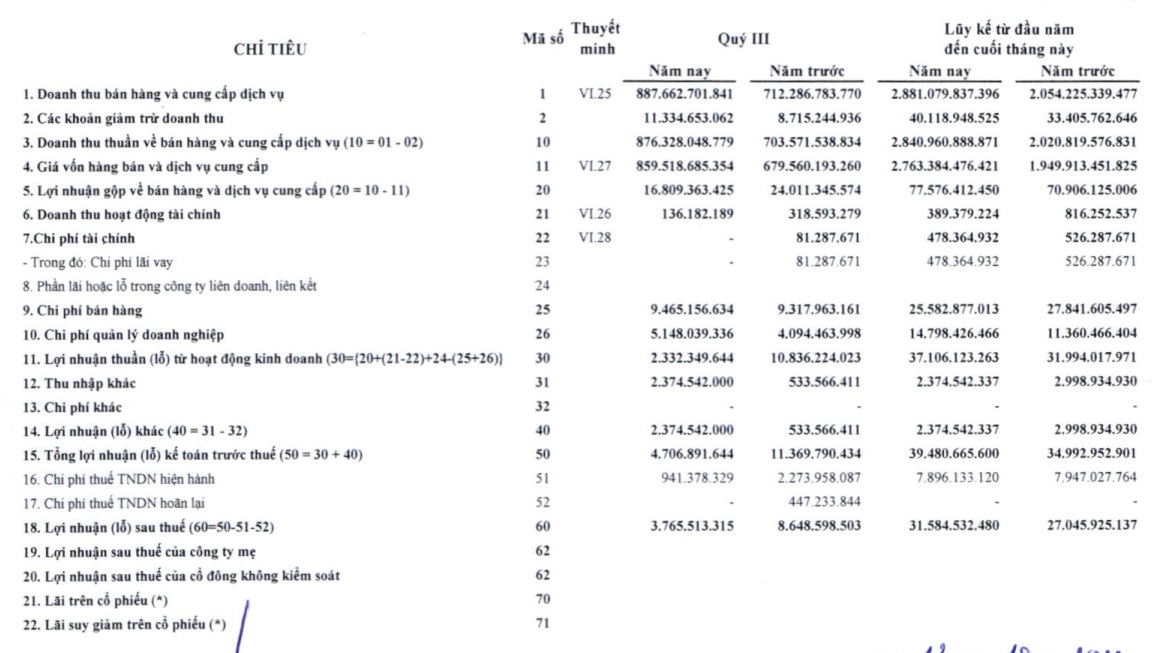 PCE báo lãi quý III giảm gần 57% xuống 3,7 tỷ đồng, vay nợ tăng vọt - Ảnh 1.